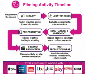 A flowchart titled Filming Activity Timeline shows six stages: Enquiry, film location recce, Pre-Production, Negotiations & Agreement, Filming/Production, and Post-Production Wrap. TV network logos appear below this commercial property guide.